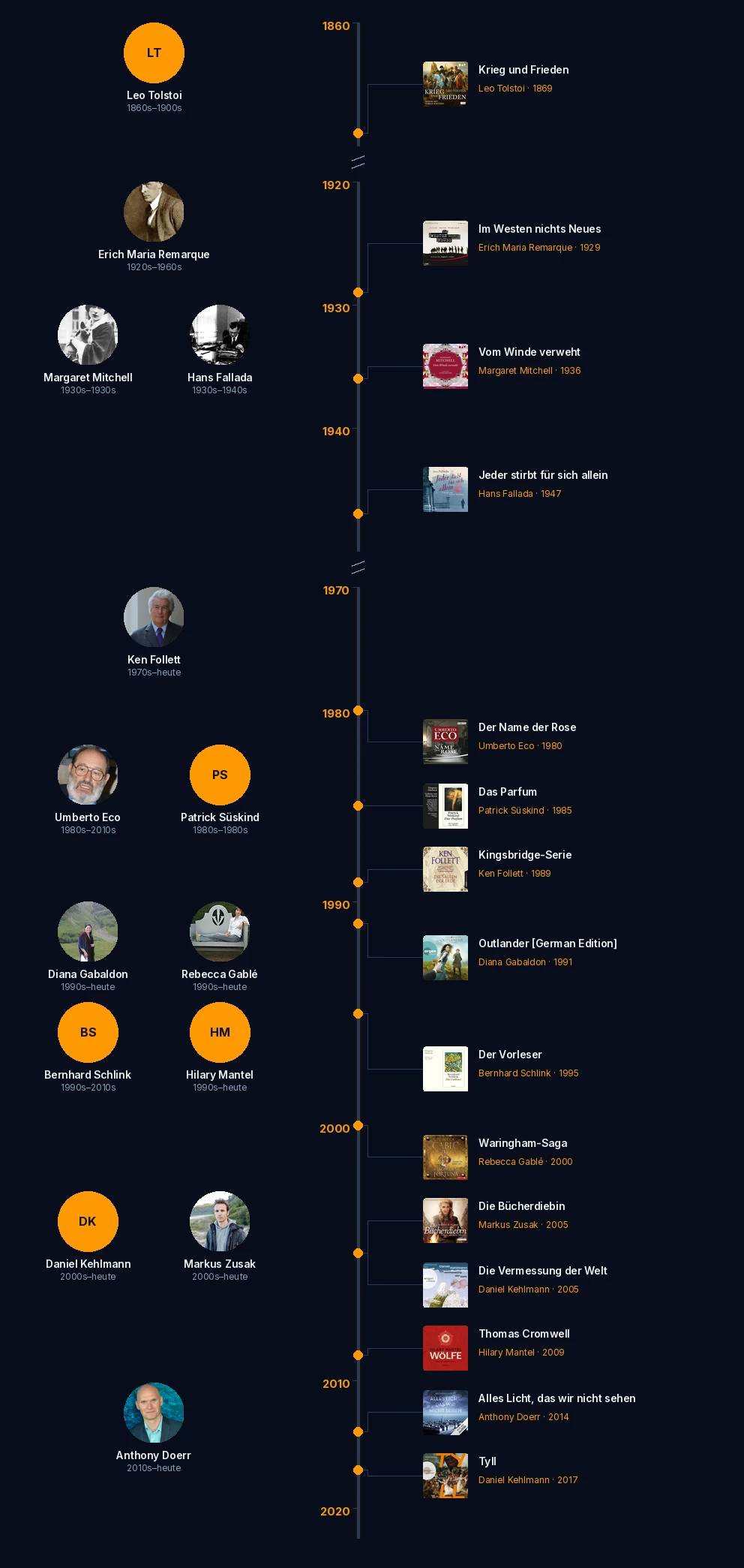 Historischer Roman genre timeline