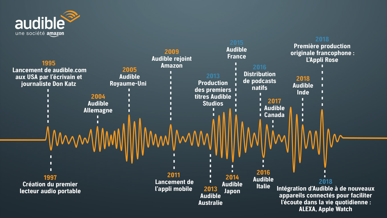 Comment Audible construit le marché du livre audio