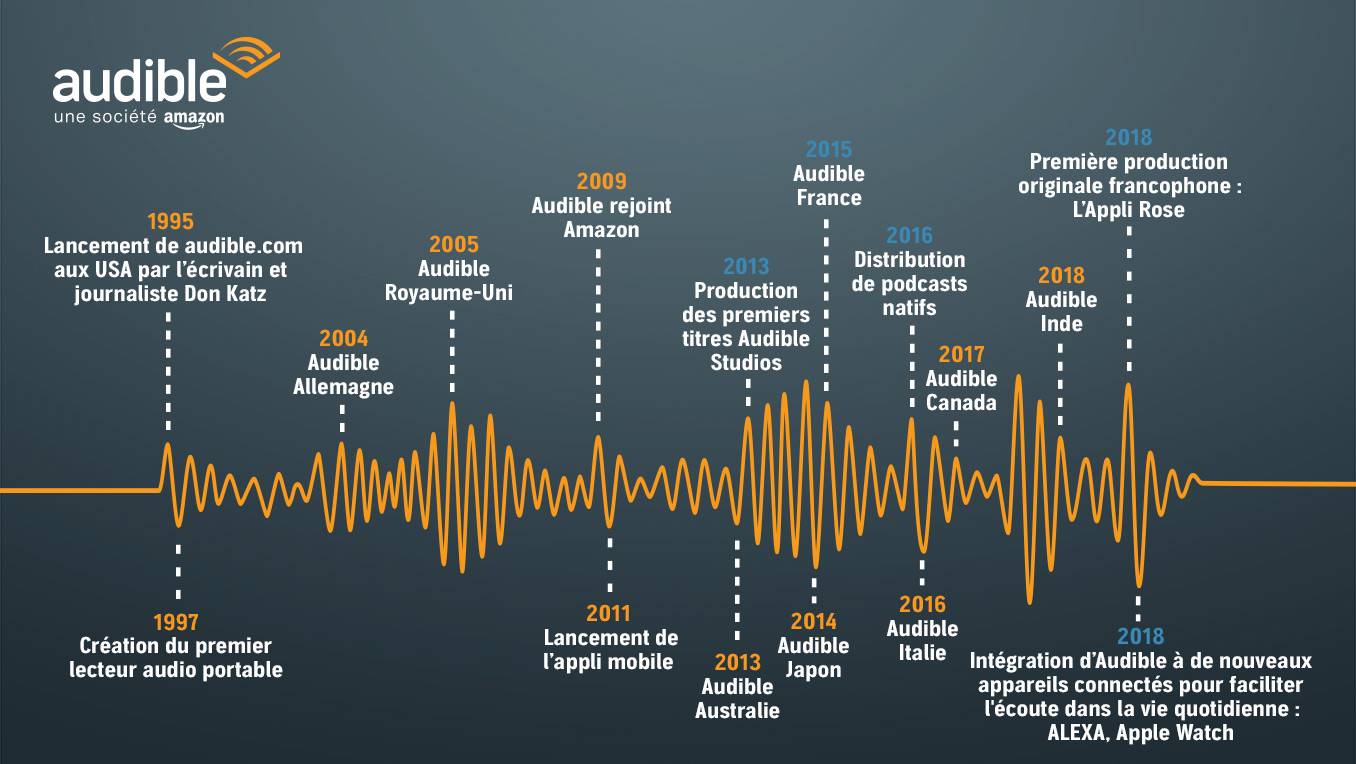 À propos d’Audible - Qui sommes-nous ?