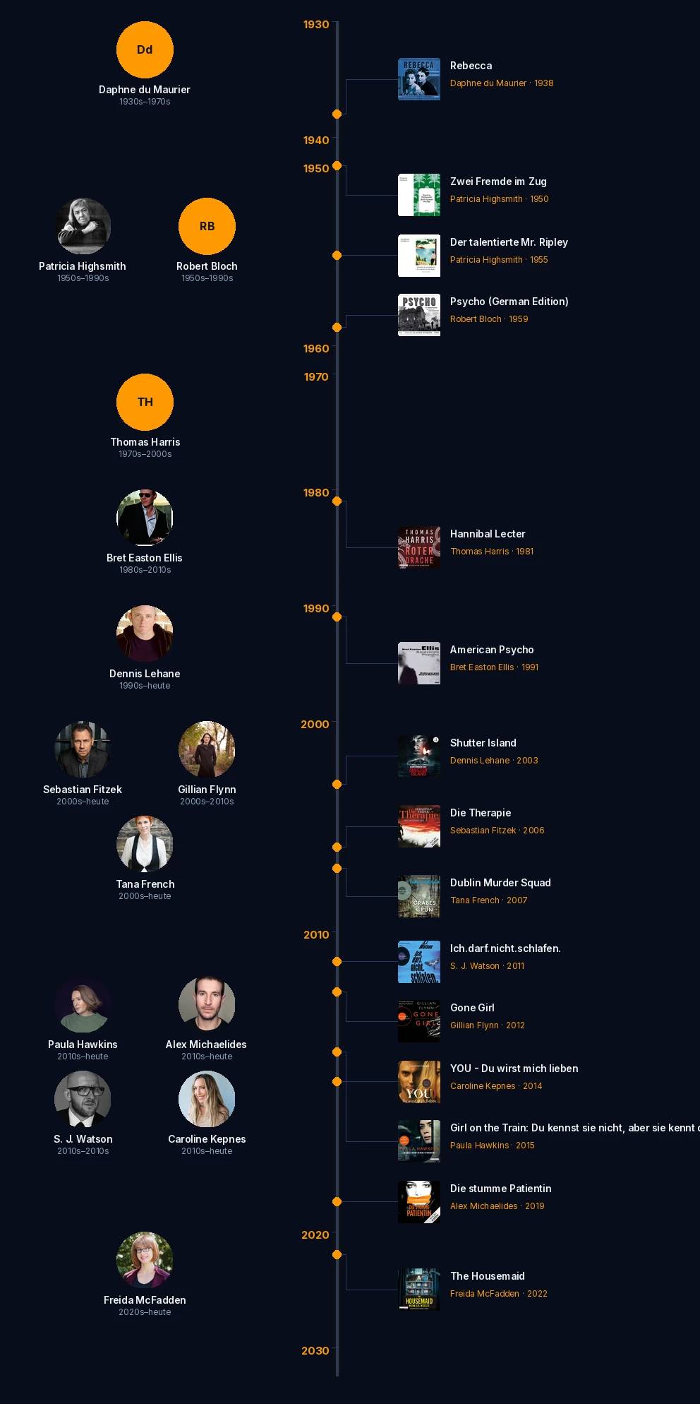 Psychothriller genre timeline