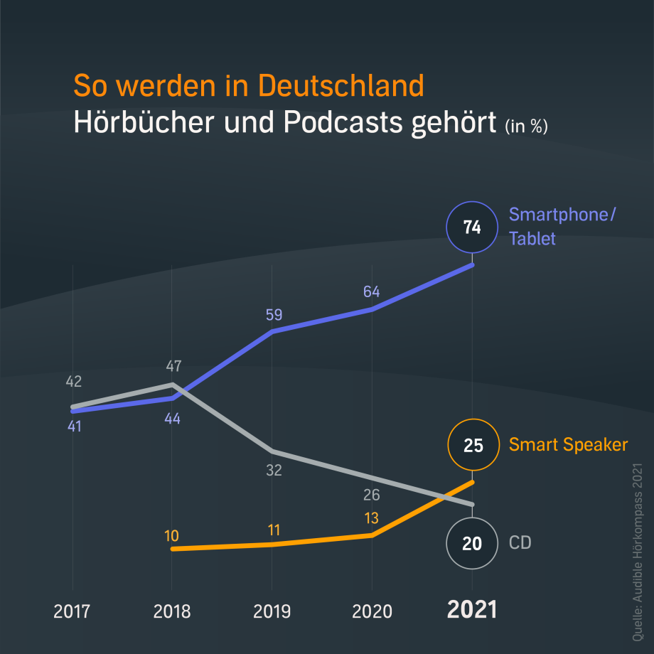 Audible Hörkompass 2021 - Wie hört Deutschland?
