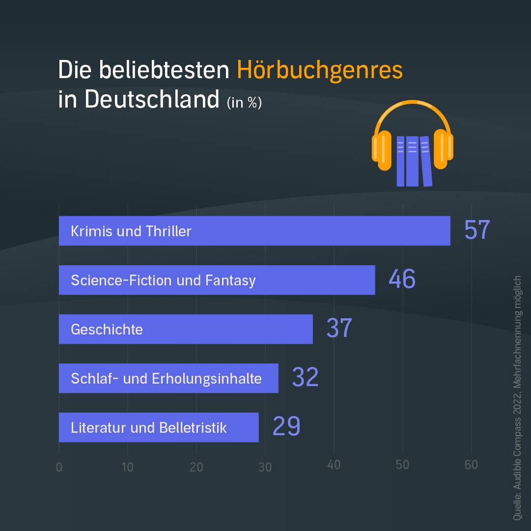 Beliebtestes Hörbuch-Genres Deutschland - Audible Compass 22