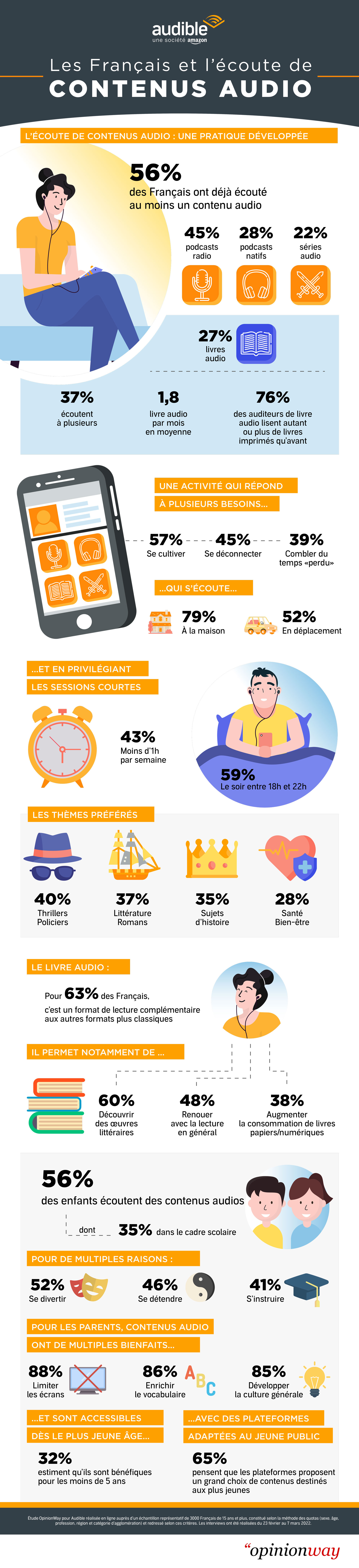Infographie Audible e OpinionWay