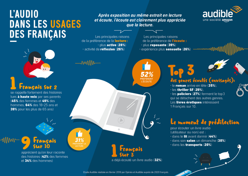 Infographie : l'audio parlé dans les usages des français