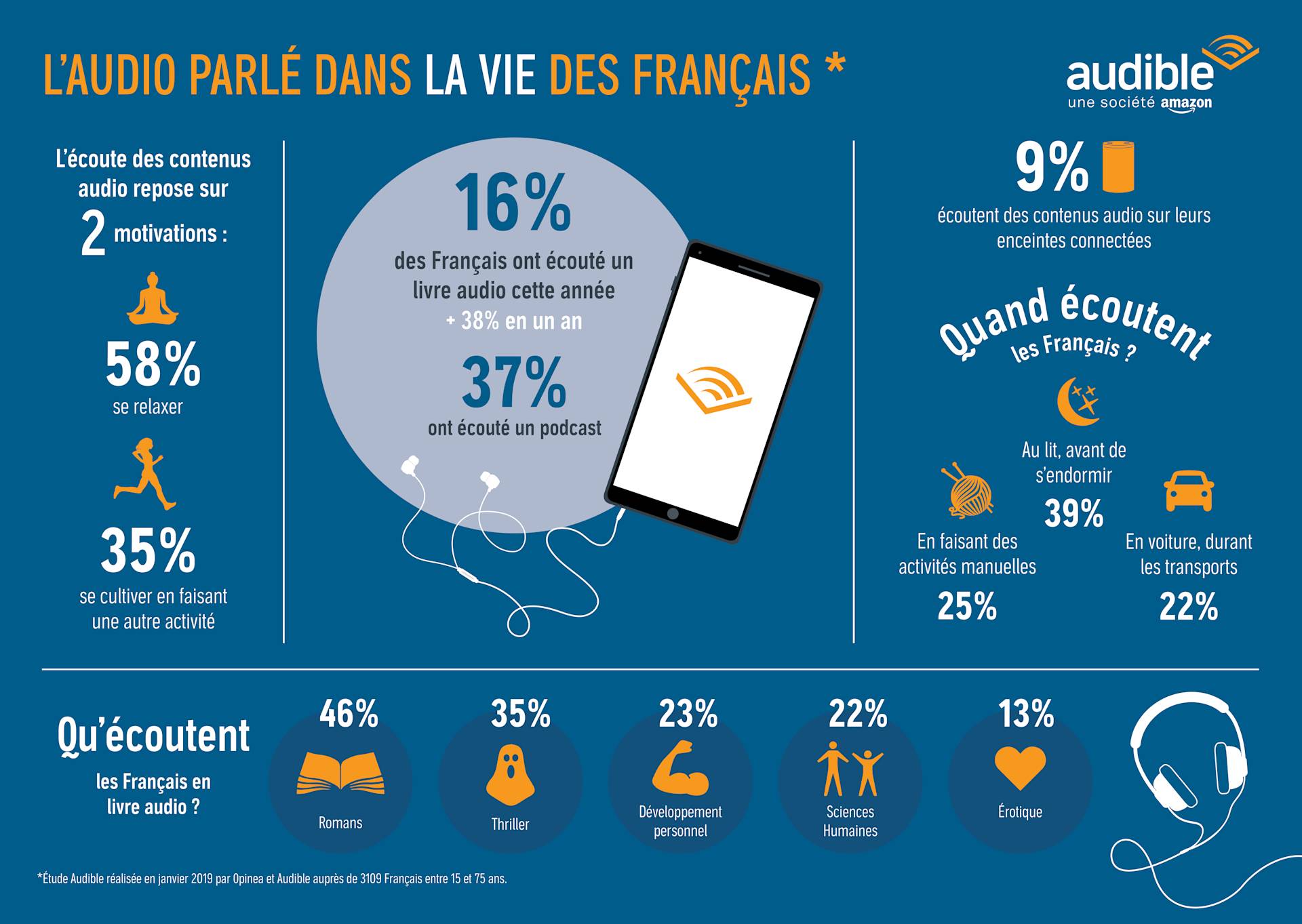 Etude - Les Français et l'audio: enjeux culturels et usages
