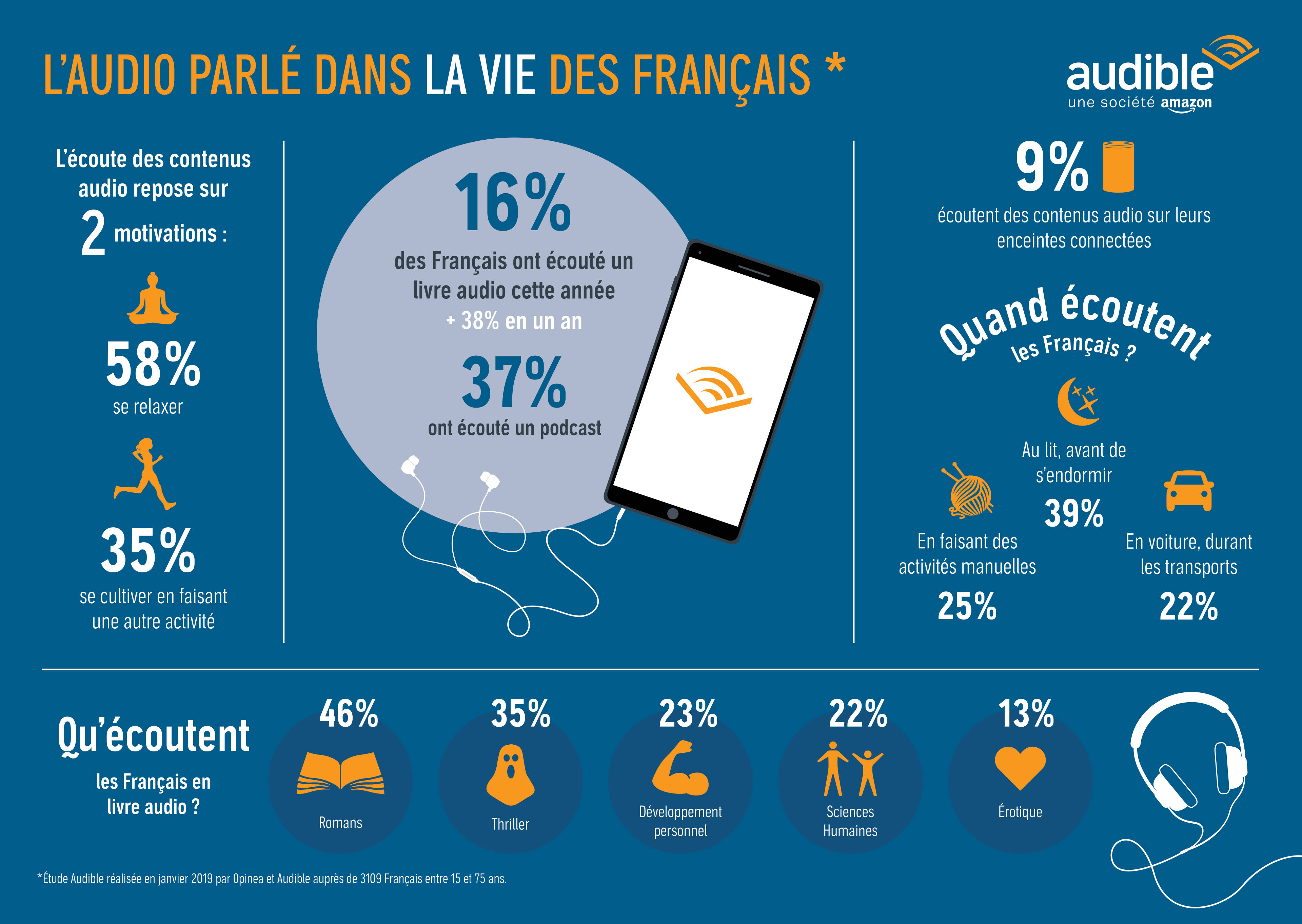 Etude - Les Français et l'audio: enjeux culturels et usages