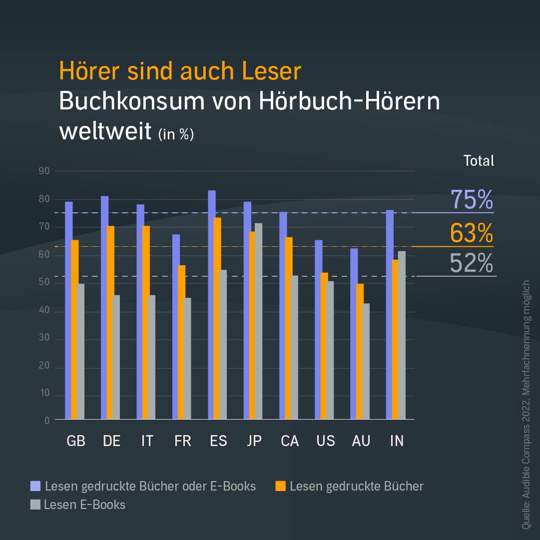 Hörer sind auch Leser - Audible Compass 22