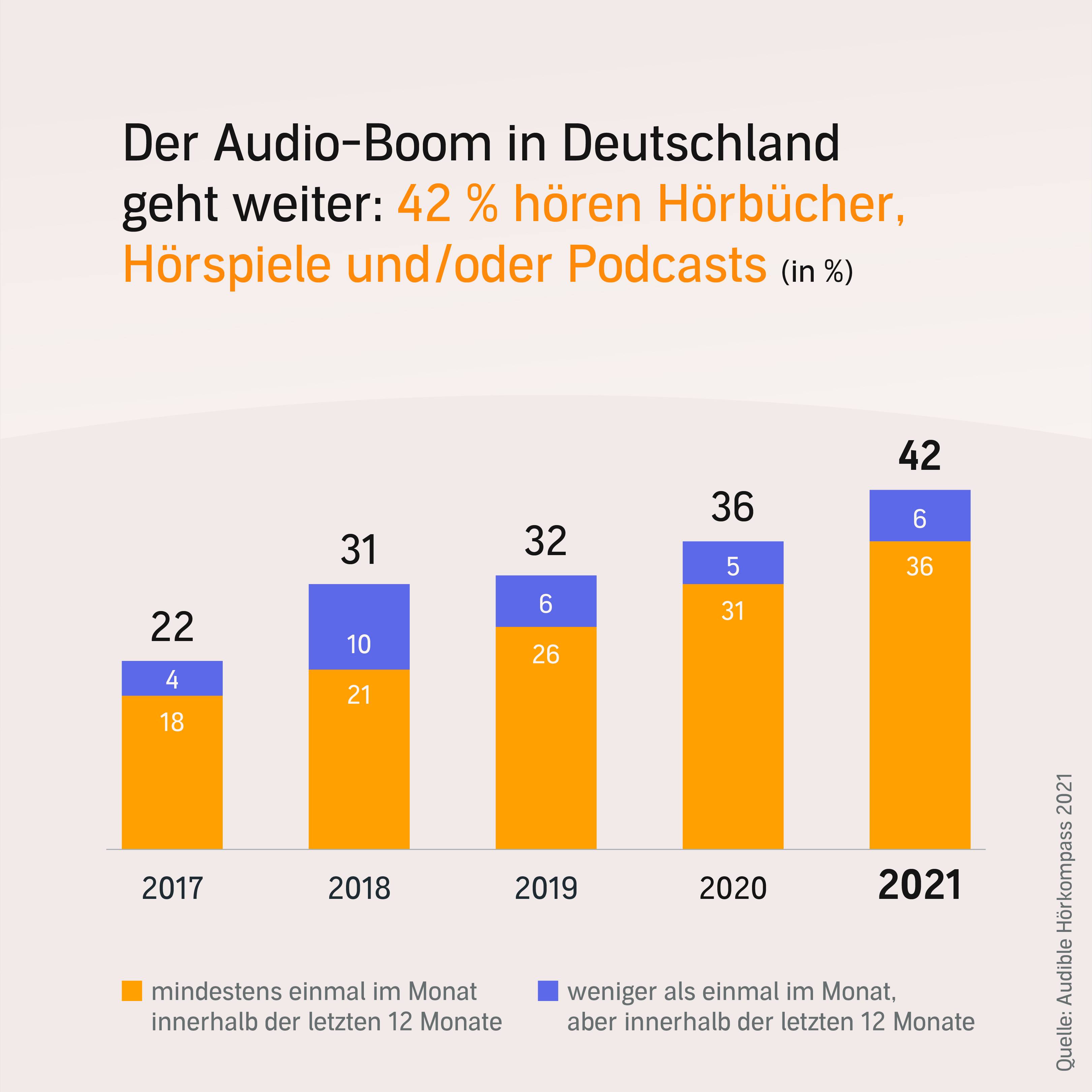 Audible Hörkompass 2021 - Audio-Boom steigt auf 42 Prozent