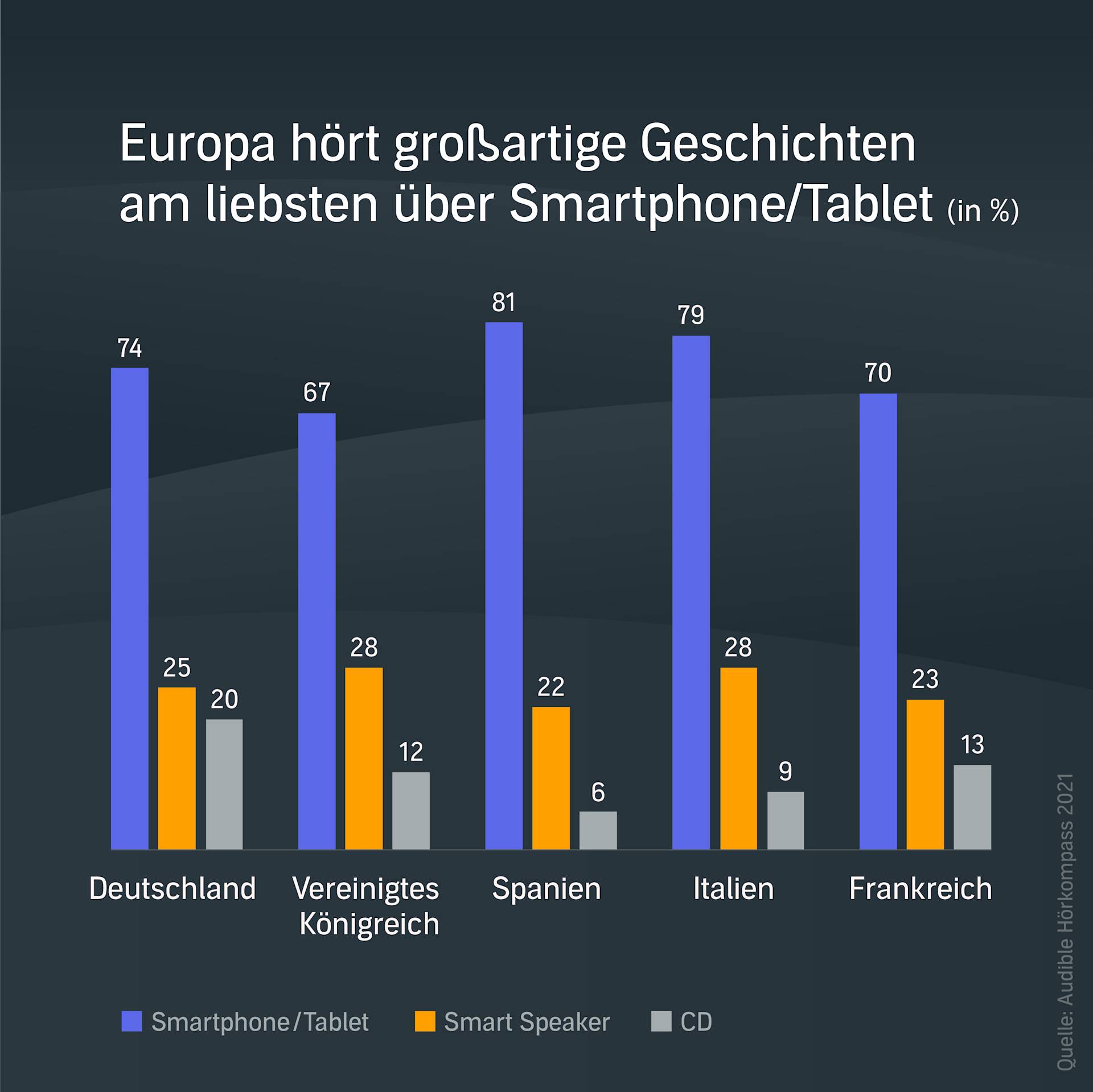 Wie hört Europa Hörbücher?