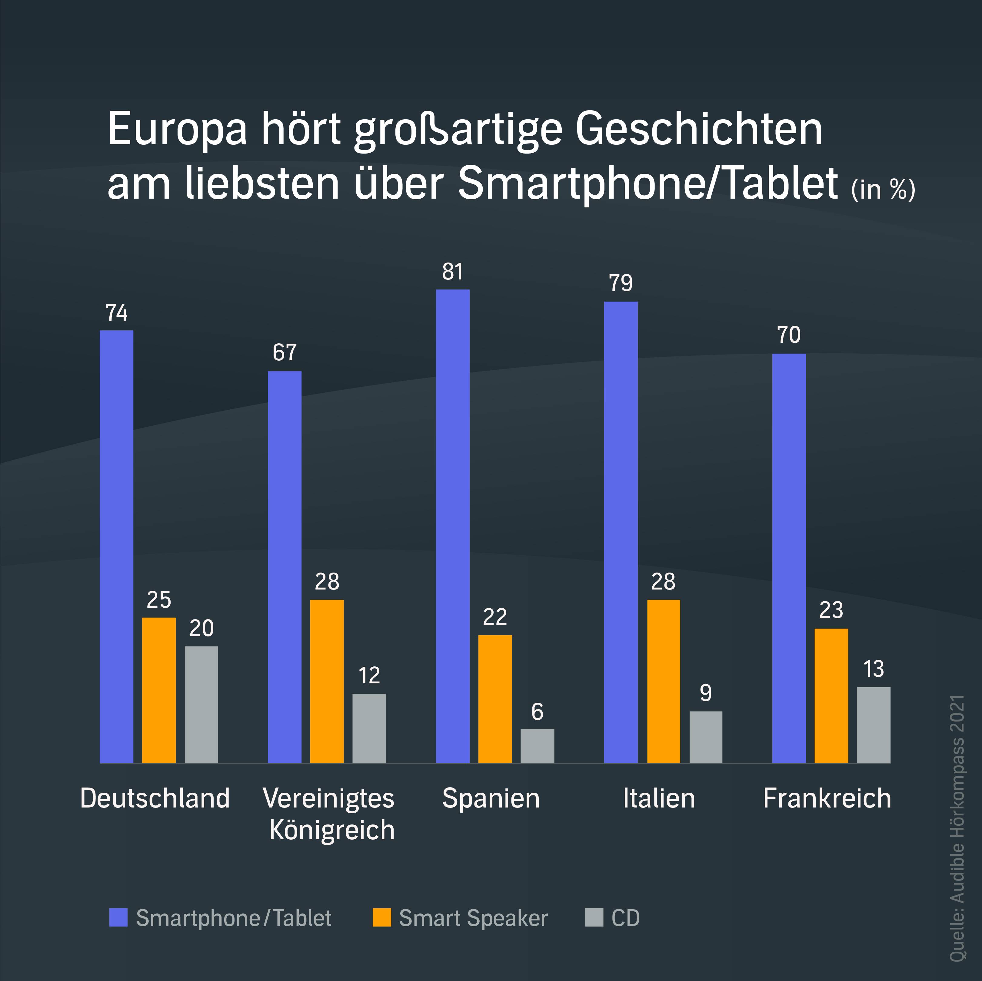 Wie hört Europa Hörbücher?