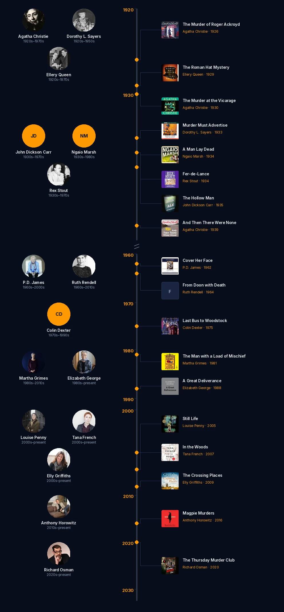 Whodunit genre timeline