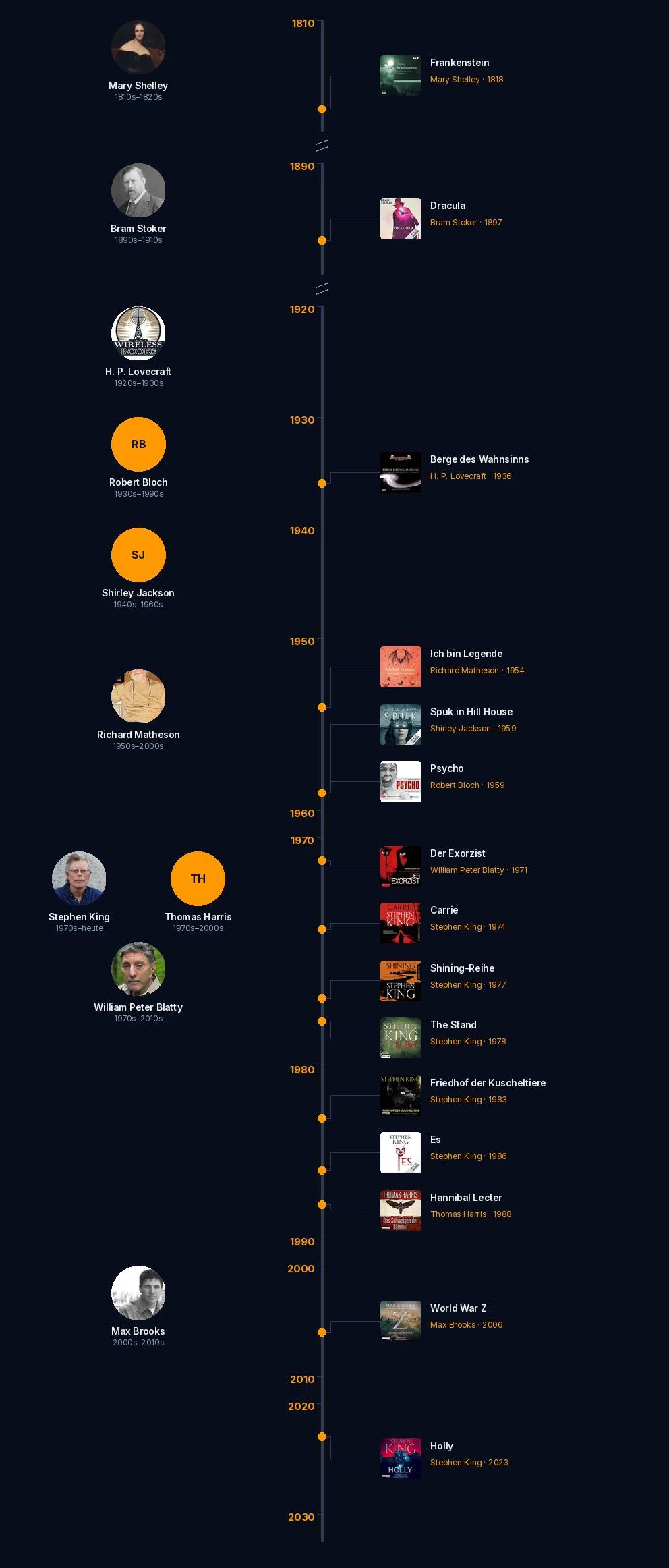 Horror genre timeline