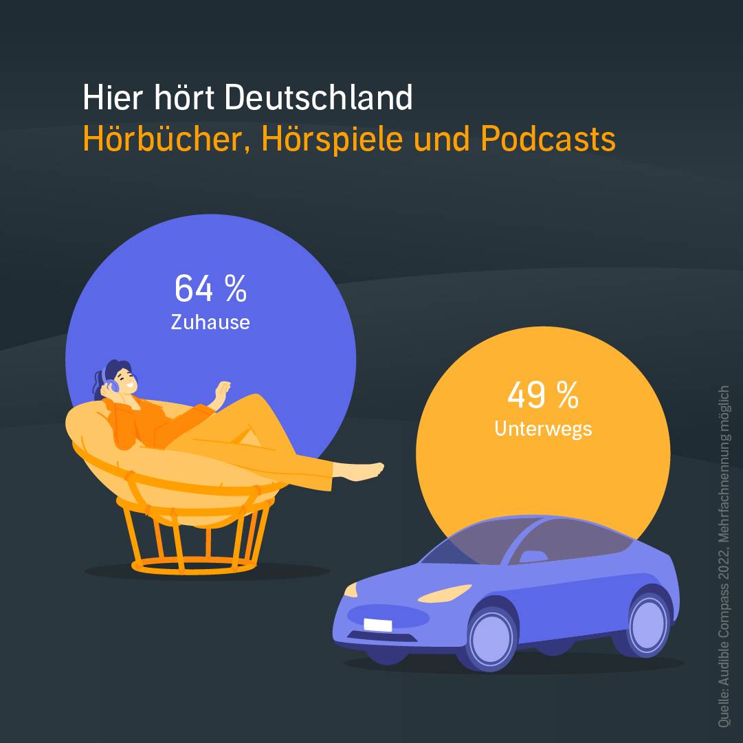 Wo hören Deutsche - Audible Compass 22