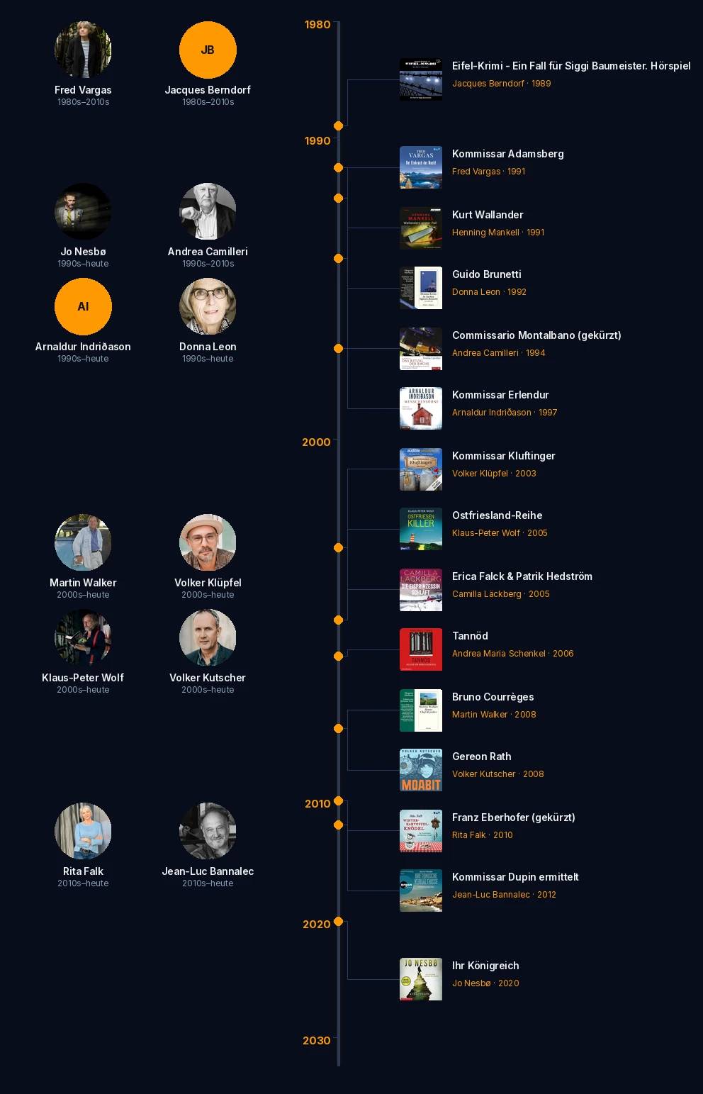 Regionalkrimi genre timeline