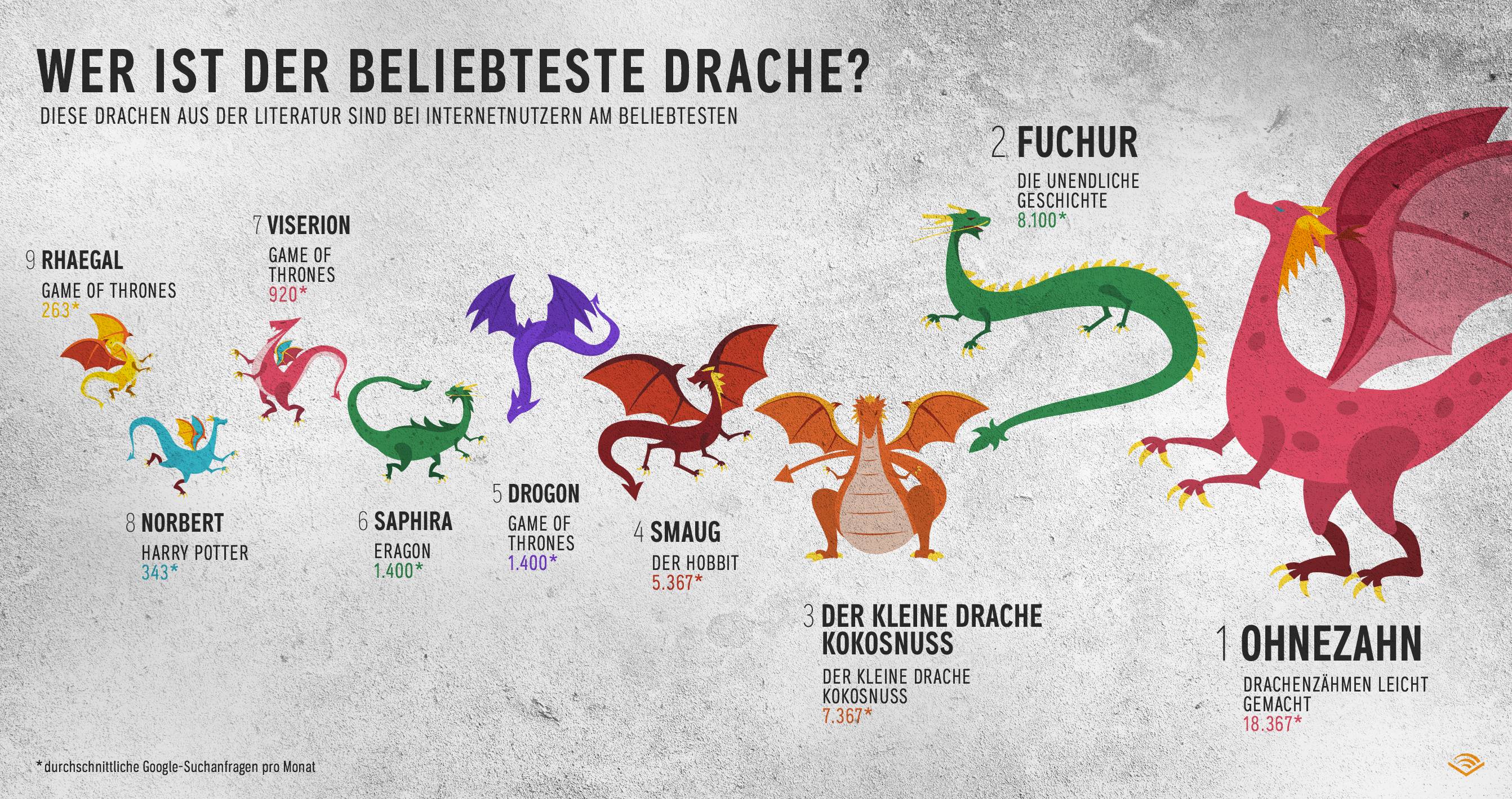 beliebteste Drachen der Literatur Infografik