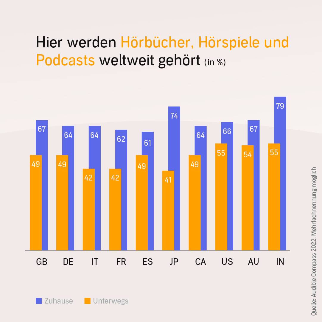 Hörverhalten weltweit - Audible Compass 22