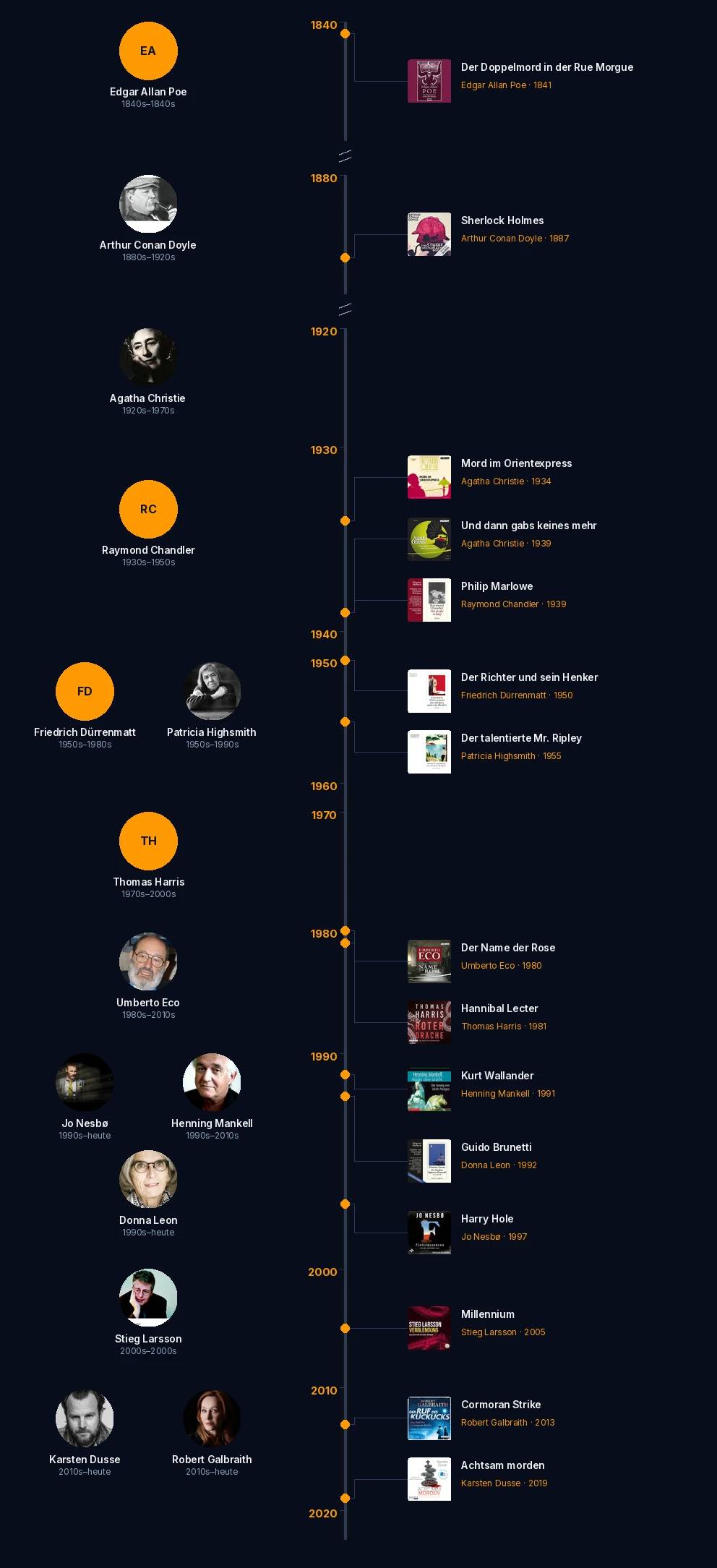 Krimi genre timeline