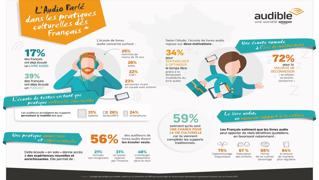 infographie-livre-audio-audible-opinionway