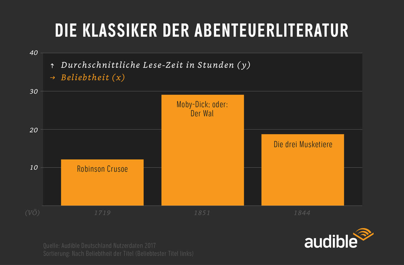 Robinson Crusoe Moby Dick Die drei Musketiere Infografik