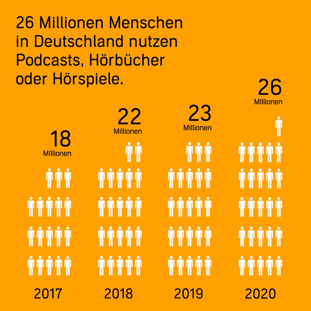 postBlogDE - Hörkompass-Studie 2020