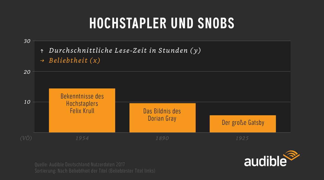 Felix Krull Dorian Gray Der große Gatsby Infografik