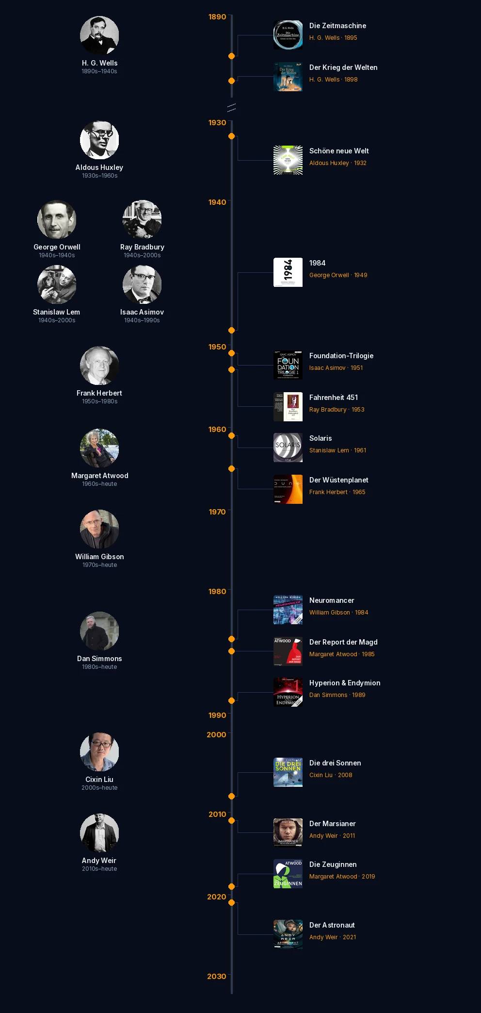 Science-Fiction genre timeline