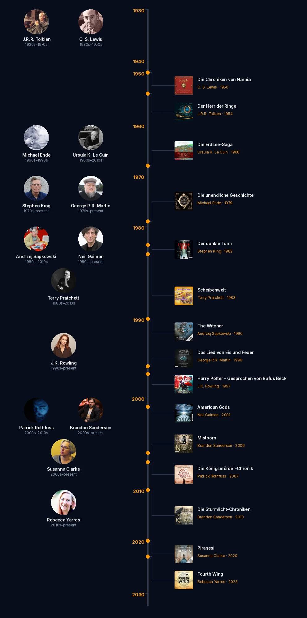 Fantasy genre timeline