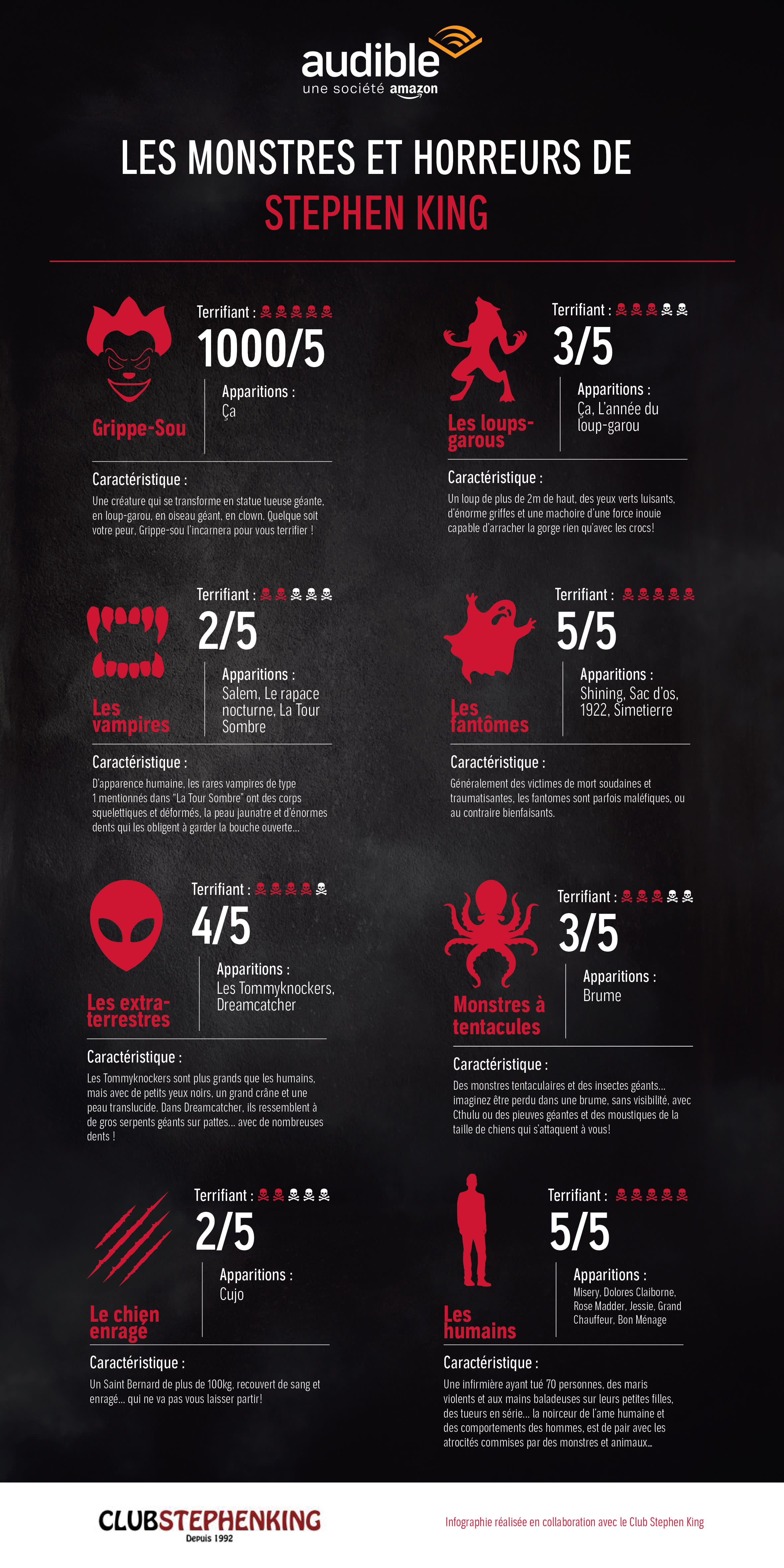 Monstres et horreurs de Stephen King : infographie 