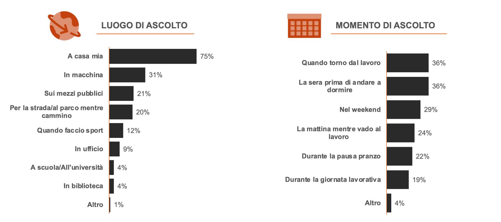 PostBlogIt luogo e momento ascolto podcast