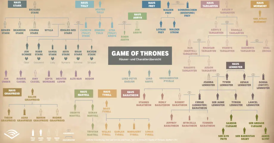 game of thrones Infografik Personen und Häuser