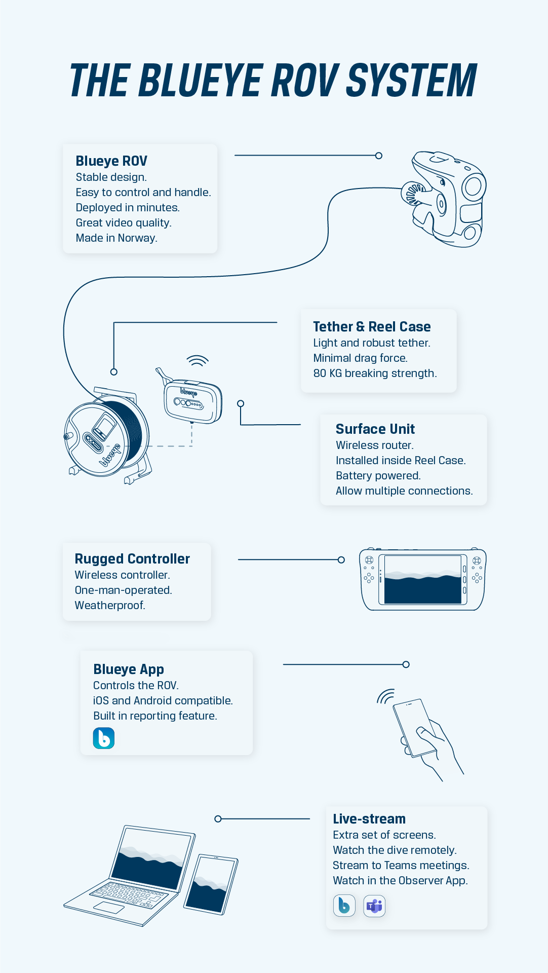 Blueye ROVs | Norwegian underwater drones for professionals