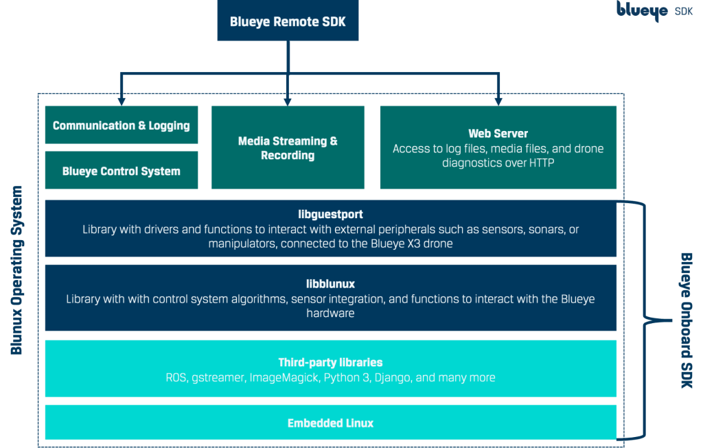 Blunux Software Architecture Diagram