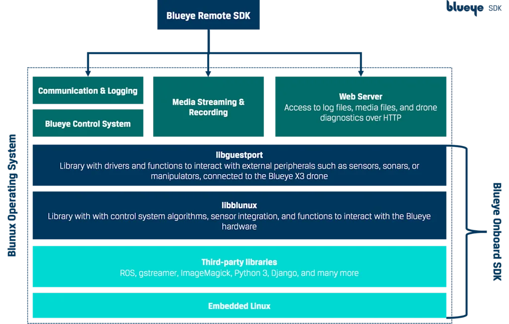 Blunux Software Architecture Diagram