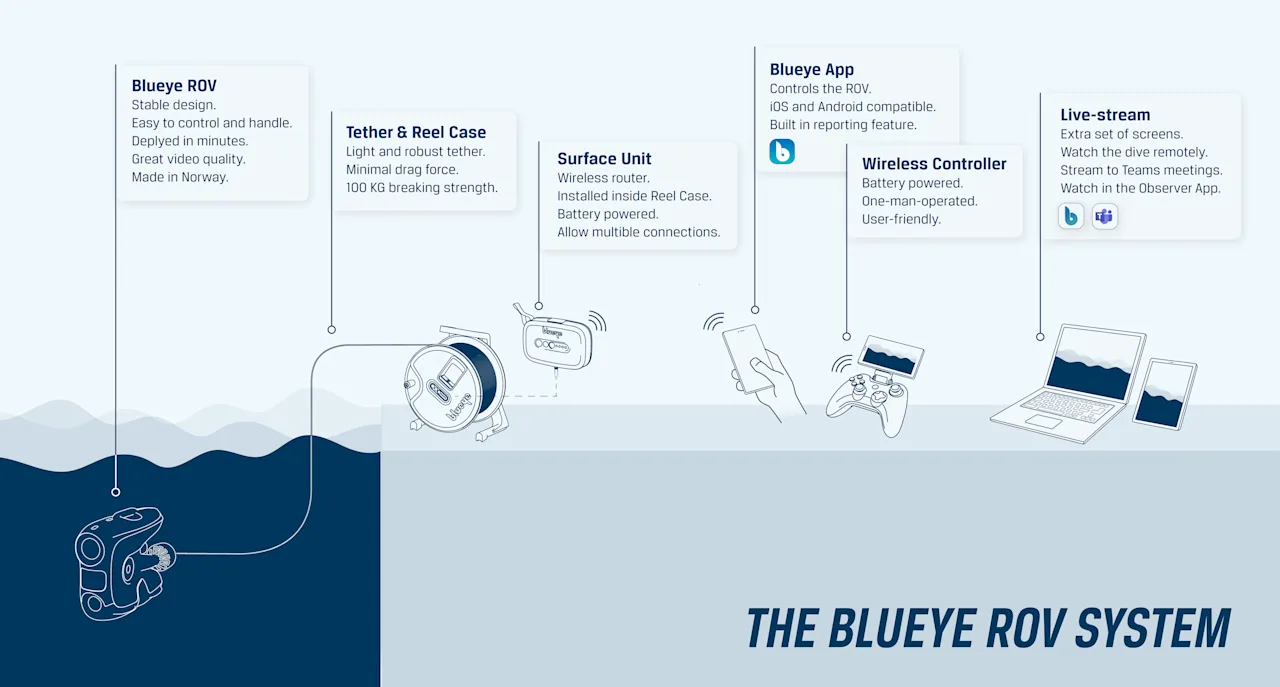 Blueye ROV system setup