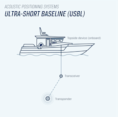 Blueye illustration: USBL system