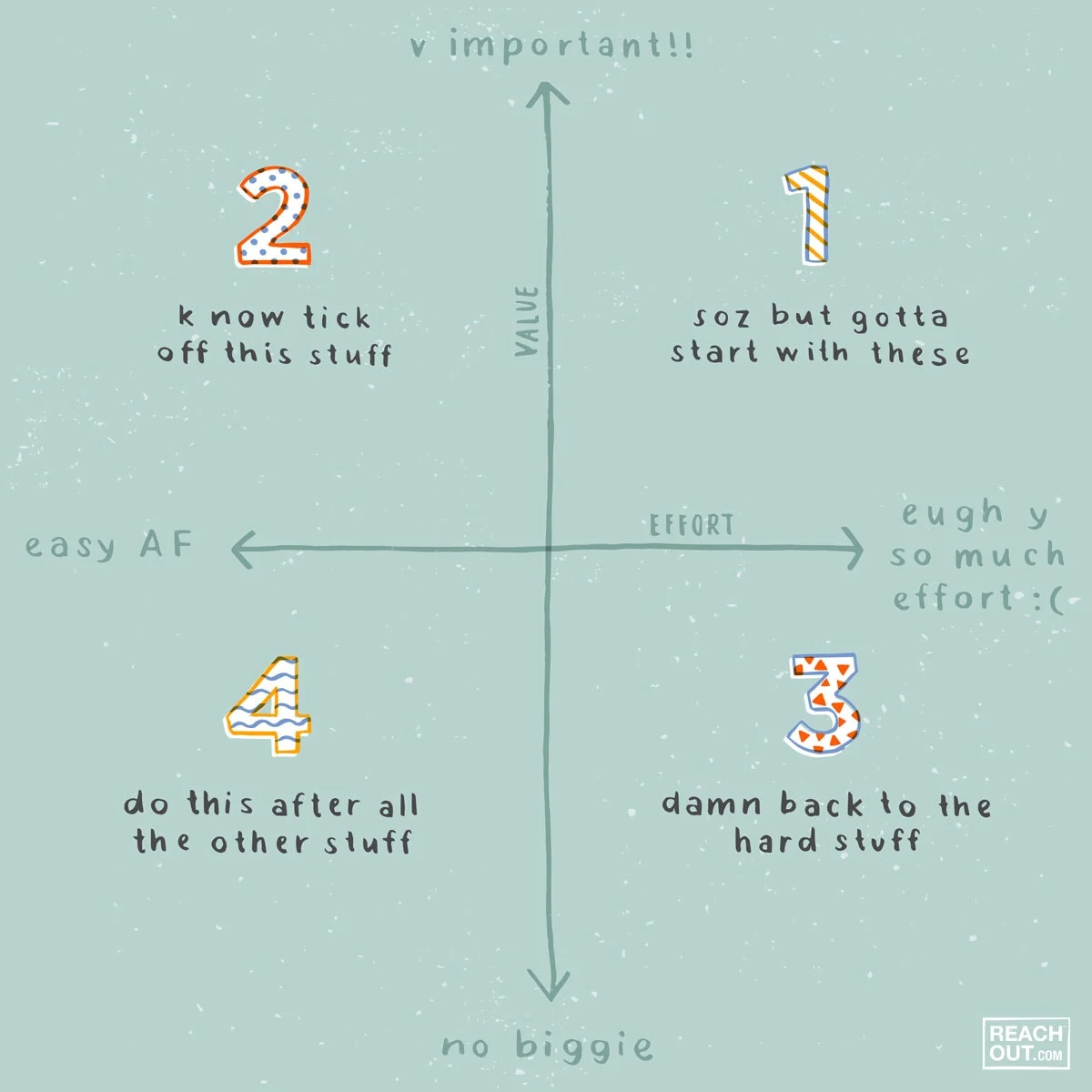 How to Prioritise matrix numbered grid