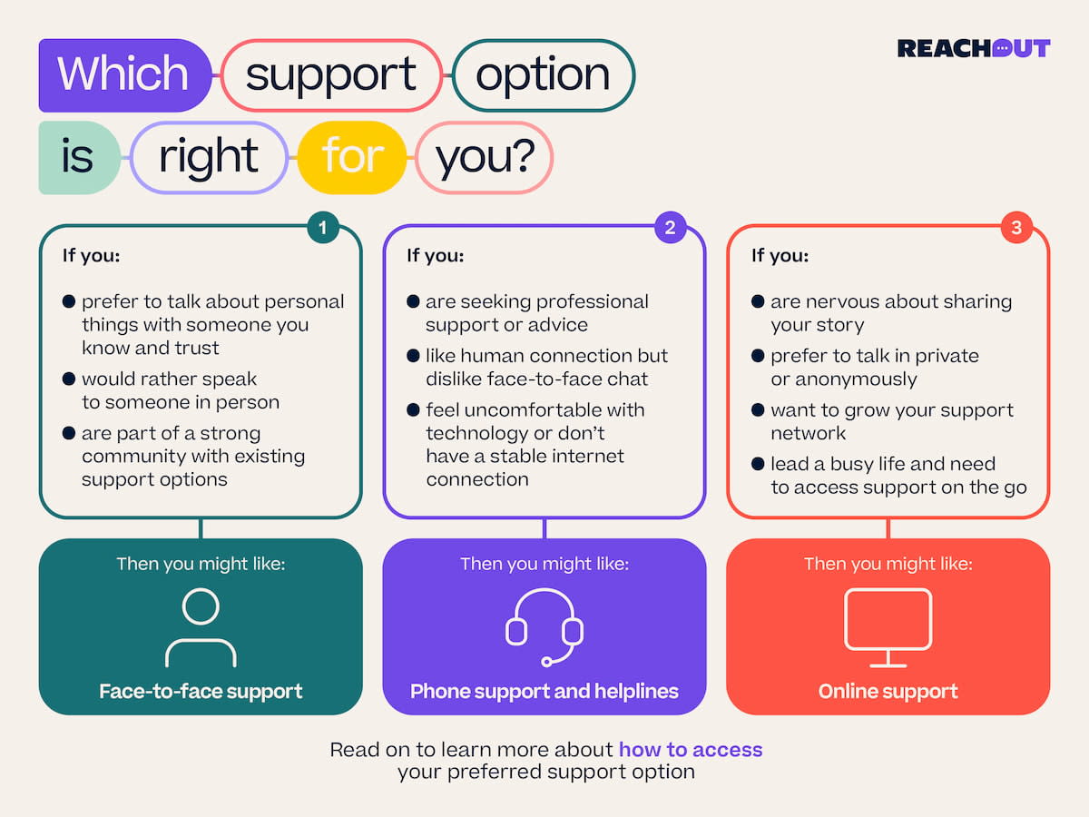 Infographic outlining three support options including face-to-face support, phone support and online support. 