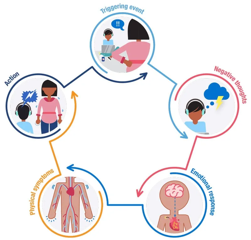 Diagram showing the cycle of anger. 'Triggering event' at the top with a mother and son arguing, arrow to 'Negative thoughts' with teenager with lightening filled thought bubble, arrow to 'Emotion response' showing an xray body with a heart with a fuse, arrow to 'Physical symptoms' showing an xray body with stress markers around it, arrow to 'action' showing the mother and son arguing. 