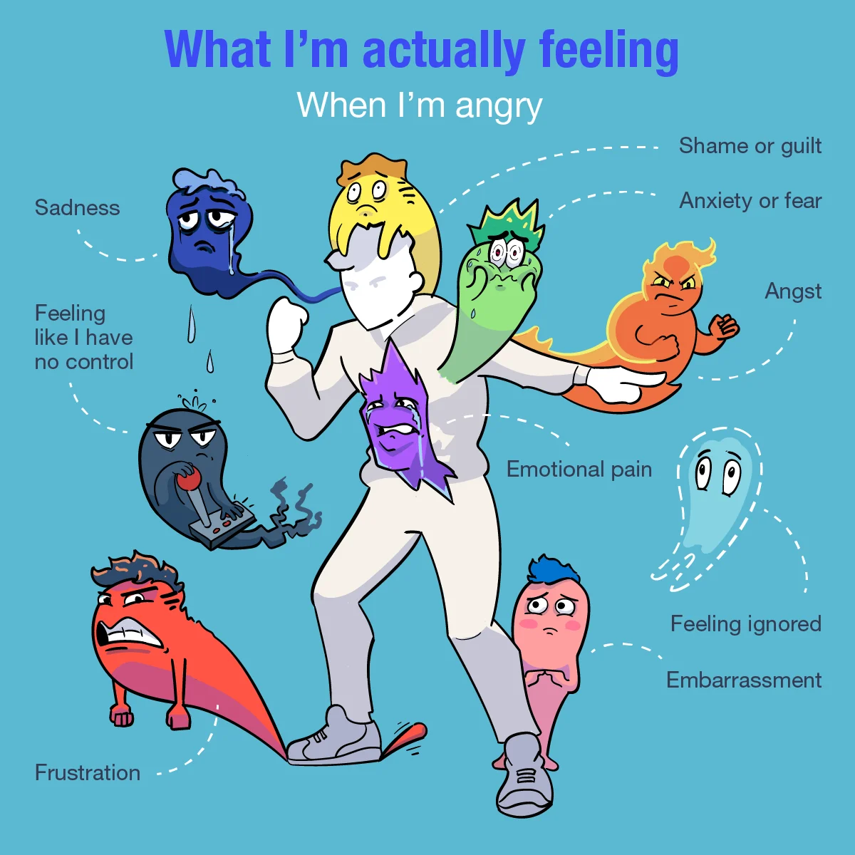 What I'm actually feeling when I'm angry.

The infographic shows an illustrated person with angry body language surrounded by a range of animated emotions from left to right. 

From left to right, the emotions highlighted are:

Frustration
Feeling like I have no control
Sadness
Shame or guild
Anxiety or fear
Angst
Emotional pain
Feeling ignored
Embarrassment