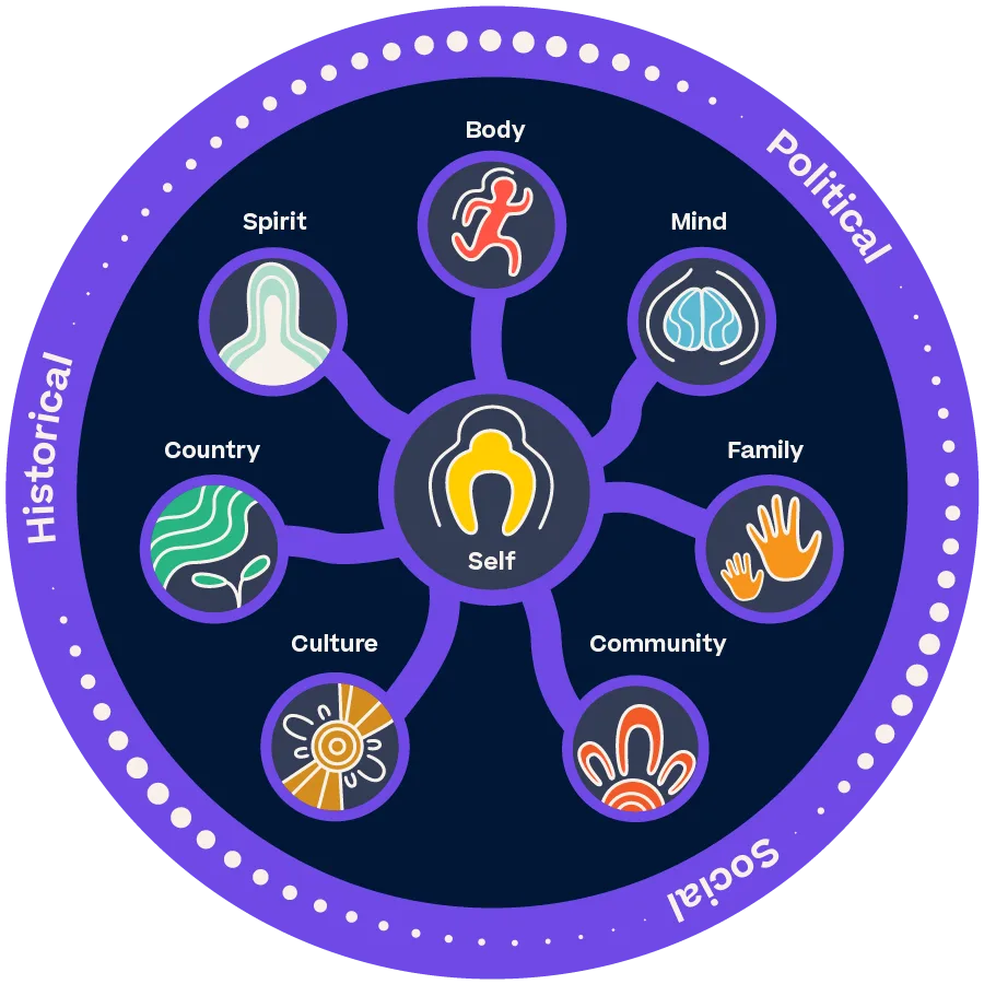 First Nations Social and Emotional Wellbeing Wheel illustration featuring a centre Self and nodes radiating out that represent Body, Mind, Family, Community, Culture, Country and Spirit with the words 'political, historical and social' written in a purple outer circle. 