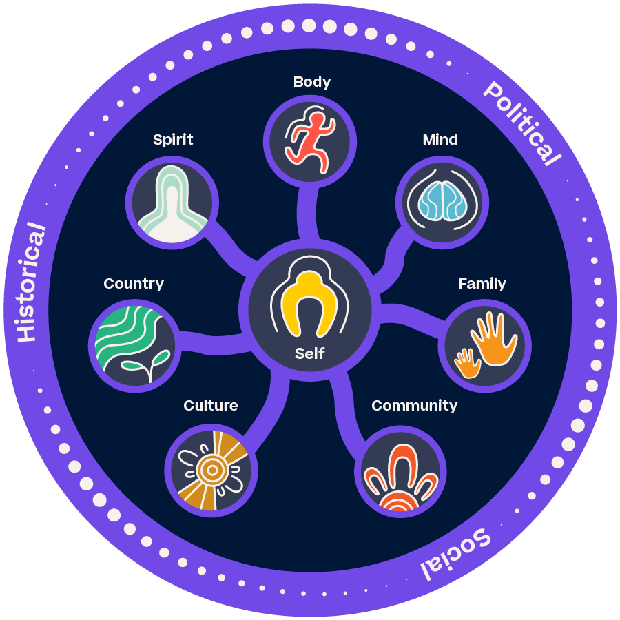 First Nations Social and Emotional Wellbeing Wheel illustration featuring a centre Self and nodes radiating out that represent Body, Mind, Family, Community, Culture, Country and Spirit with the words 'political, historical and social' written in a purple outer circle. 