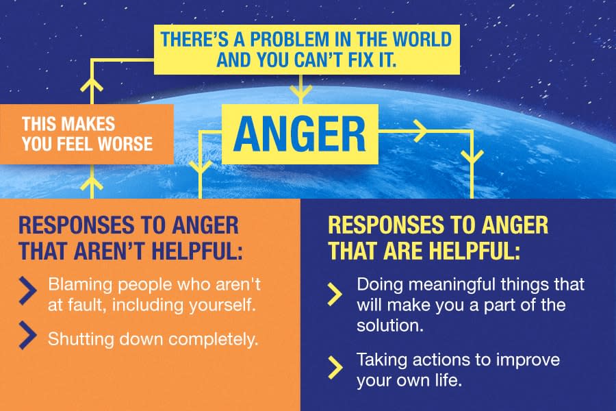 A flowchart explaining how anger works. In it, there are 5 textboxes. Box 1 reads 'There’s a problem in the world and you can’t fix it.' Box 1 has an arrow pointing to box 2. Box 2 reads 'Anger'. Box 2 has an arrow leading to box 3 and another arrow leading to box 4. Box 3 reads 'Responses to anger that are helpful: Doing meaningful things that will make you a part of the solution, rather than a part of the problem. Taking actions to improve your own life'. Box 4 reads 'Responses to anger that aren’t helpful: Blaming people who aren't at fault, including yourself Shutting down completely'. Box 4 has an arrow leading to box 5. Box 5 reads 'This makes you feel worse'. Box 5 has an arrow leading back to box 1. The point is that there's a cycle of anger, but that you can break out of the cycle by acknowledging your feelings and addressing the problem.