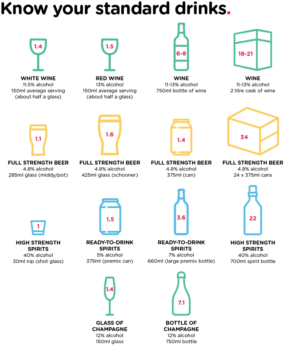Image describing how many standard drinks per serving of popular alcohol drinks. More details available at link.