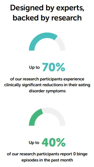 InsideOut website reads “Designed by experts, backed by research,” highlighting up to 70% fewer eating disorder symptoms and up to 40% reporting no binge episodes after using the service.