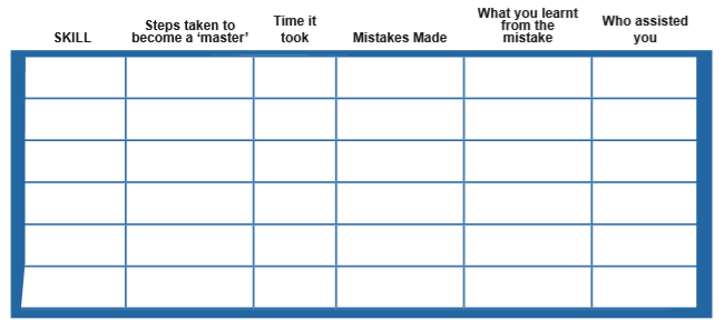 Skill mastery table