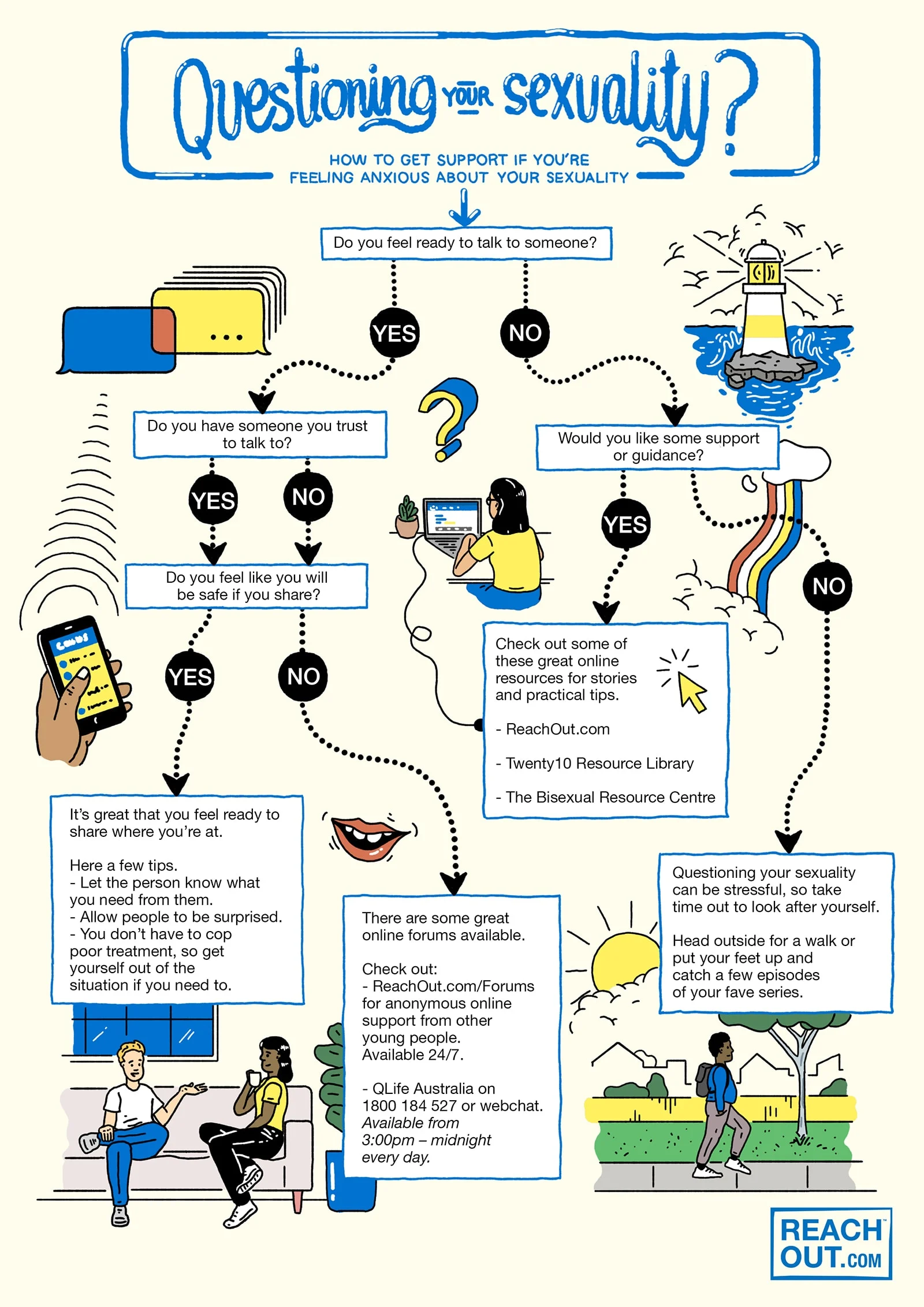 Questioning your sexuality decision tree