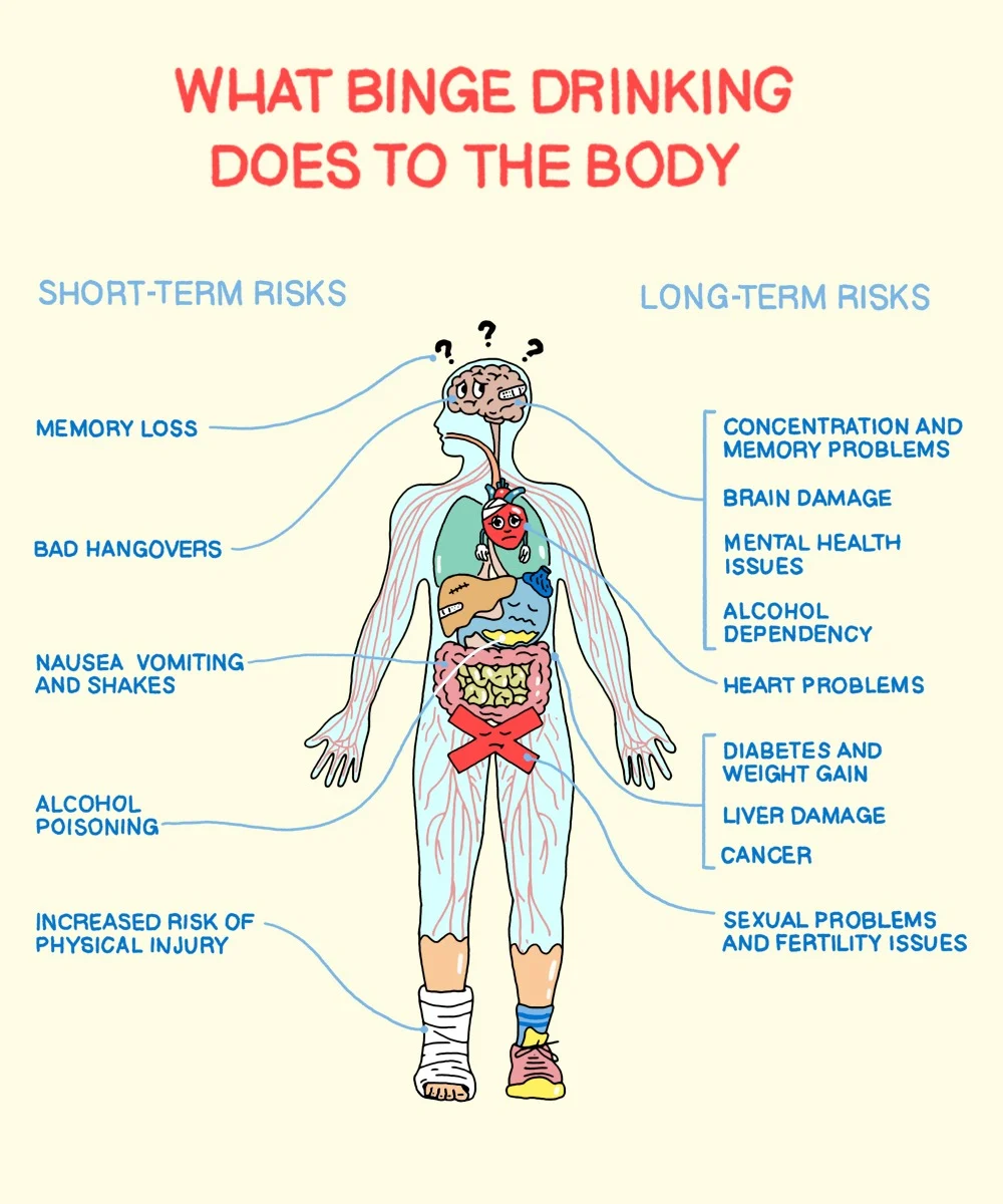 Illustration of a human body with arrows pointing to information explaining how binge drinking impacts each part of the body. The title text above the illustrations reads 'WHAT BINGE DRINKING DOES TO THE BODY'. 

On the left side of the infographic there is a sub-heading 'SHORT-TERM RISKS'. Underneath this sub-heading there is text that reads: MEMORY LOSS (with an arrow pointing towards three question marks floating above the head of the body), BAD HANGOVERS (with an arrow pointing to the body's cartoon brain, which has a confused look on its face), NAUSEA VOMITING AND SHAKES (with an arrow pointing towards the intestines), ALCOHOL POISONING (with an arrow point towards the stomach), INCREASED RISK OF PHYSICAL INJURY (with an arrow pointing towards a bandaged up foot and ankle).

 On the right side of the infographic there is a sub-heading 'LONG-TERM RISKS'. Underneath this sub-heading there is text that reads: CONCENTRATION AND MEMORY PROBLEMS, BRAIN DAMAGE, MENTAL HEALTH ISSUES, ALCOHOL DEPENDENCY (all with an arrow pointing towards the brain), HEART PROBLEMS (with an arrow pointing towards a frowning cartoon heart that has a bandage wrapped around its top half), DIABETES AND WEIGHT GAIN, LIVER DAMAGE, CANCER (all with an arrow pointing towards the various organs in the torso of the body), SEXUAL PROBLEMS AND FERTILITY ISSUES (with an arrow pointing towards a large red X shape over the body's genitals).