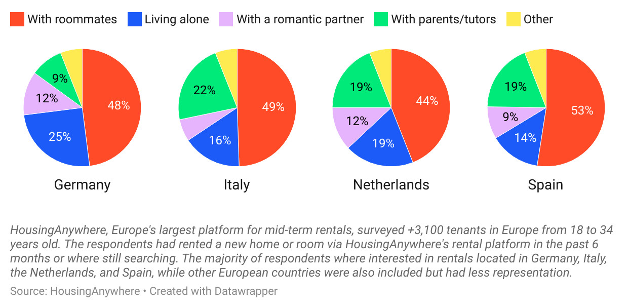 EN How do young tenants live HousingAnywhere