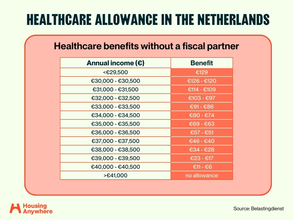 Healthcare benefits without a fiscal partner in the Netherlands graph