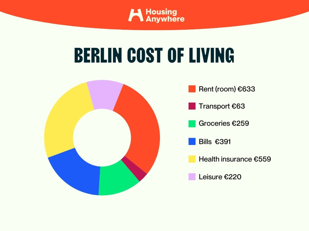 Cost of living Berlin